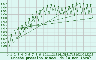 Courbe de la pression atmosphrique pour Buechel