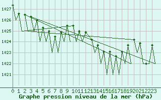 Courbe de la pression atmosphrique pour Castres-Mazamet (81)