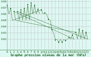 Courbe de la pression atmosphrique pour Huesca (Esp)