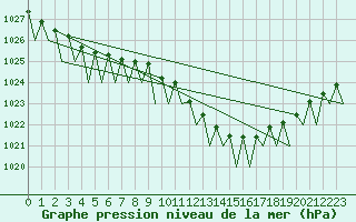 Courbe de la pression atmosphrique pour Hannover