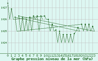 Courbe de la pression atmosphrique pour Bonn (All)