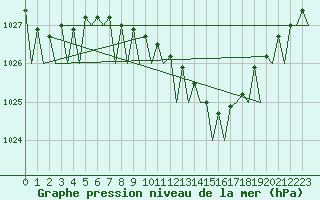 Courbe de la pression atmosphrique pour Schaffen (Be)