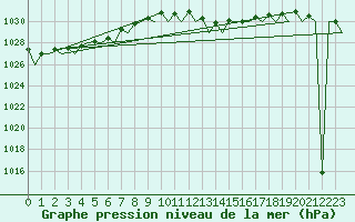 Courbe de la pression atmosphrique pour Eindhoven (PB)