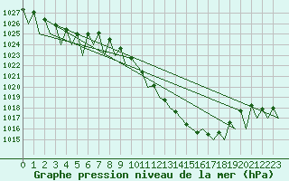 Courbe de la pression atmosphrique pour Logrono (Esp)