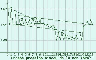 Courbe de la pression atmosphrique pour Cork Airport