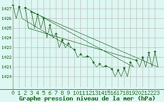 Courbe de la pression atmosphrique pour Vidsel