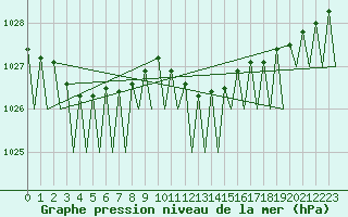 Courbe de la pression atmosphrique pour Holzdorf