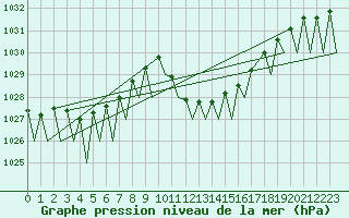 Courbe de la pression atmosphrique pour Zaragoza / Aeropuerto