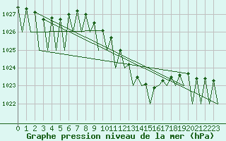 Courbe de la pression atmosphrique pour Kecskemet