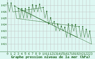 Courbe de la pression atmosphrique pour Klagenfurt-Flughafen