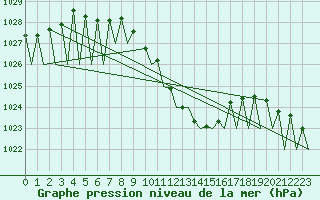 Courbe de la pression atmosphrique pour Locarno-Magadino