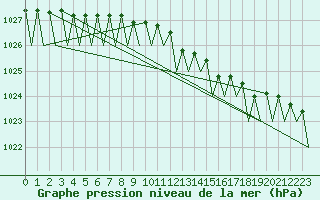 Courbe de la pression atmosphrique pour Cork Airport