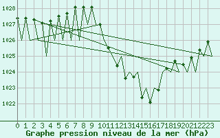 Courbe de la pression atmosphrique pour Logrono (Esp)