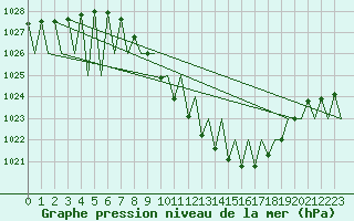 Courbe de la pression atmosphrique pour Laupheim