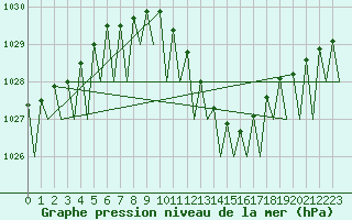 Courbe de la pression atmosphrique pour Bonn (All)