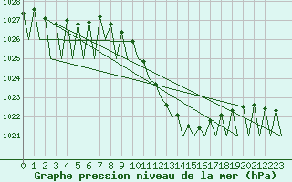 Courbe de la pression atmosphrique pour Cerklje Airport
