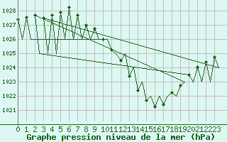 Courbe de la pression atmosphrique pour Genve (Sw)