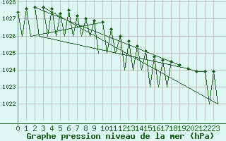 Courbe de la pression atmosphrique pour Bardufoss