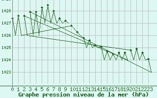 Courbe de la pression atmosphrique pour Locarno-Magadino