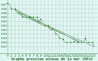 Courbe de la pression atmosphrique pour Enfidha Hammamet