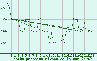 Courbe de la pression atmosphrique pour Adana / Sakirpasa