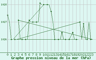 Courbe de la pression atmosphrique pour Tanger Aerodrome