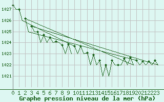 Courbe de la pression atmosphrique pour Platform K14-fa-1c Sea