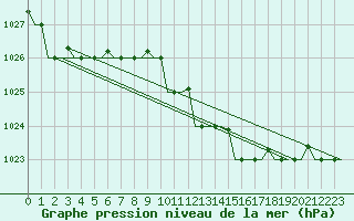 Courbe de la pression atmosphrique pour Alghero