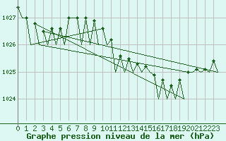 Courbe de la pression atmosphrique pour Vlissingen