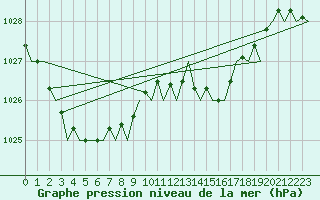 Courbe de la pression atmosphrique pour Kirkwall Airport