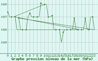 Courbe de la pression atmosphrique pour Dar-El-Beida