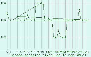 Courbe de la pression atmosphrique pour Alghero