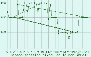 Courbe de la pression atmosphrique pour Minsk
