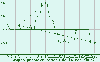 Courbe de la pression atmosphrique pour Torino / Caselle