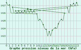 Courbe de la pression atmosphrique pour Bilbao (Esp)