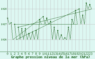 Courbe de la pression atmosphrique pour Platform K14-fa-1c Sea
