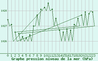 Courbe de la pression atmosphrique pour Almeria / Aeropuerto