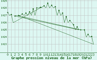 Courbe de la pression atmosphrique pour Oostende (Be)