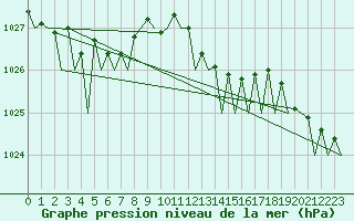 Courbe de la pression atmosphrique pour Dublin (Ir)