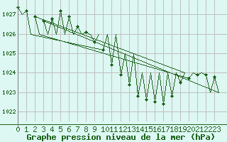 Courbe de la pression atmosphrique pour Salzburg-Flughafen