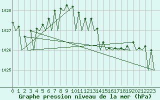 Courbe de la pression atmosphrique pour Platform K14-fa-1c Sea