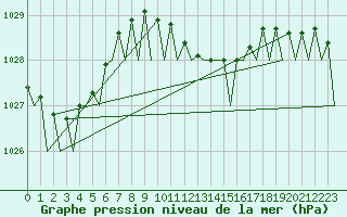 Courbe de la pression atmosphrique pour Holzdorf