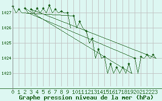Courbe de la pression atmosphrique pour Berlin-Schoenefeld