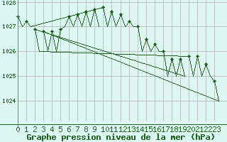 Courbe de la pression atmosphrique pour Marham