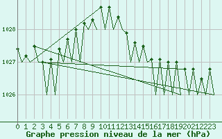 Courbe de la pression atmosphrique pour Volkel