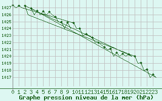 Courbe de la pression atmosphrique pour Woensdrecht