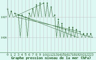 Courbe de la pression atmosphrique pour Vaasa