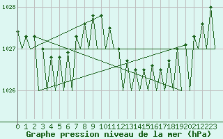Courbe de la pression atmosphrique pour Bonn (All)