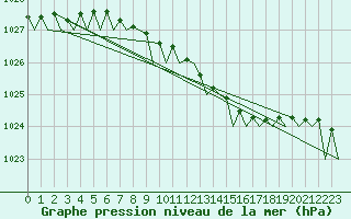Courbe de la pression atmosphrique pour Ronneby