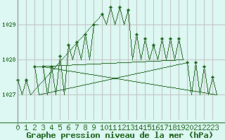 Courbe de la pression atmosphrique pour Platform K14-fa-1c Sea